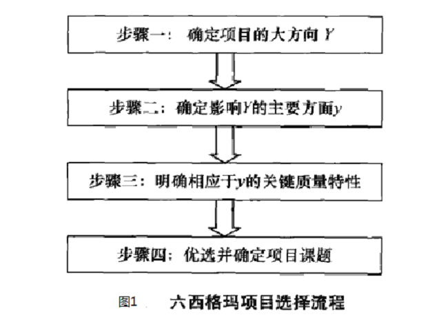 六西格瑪項(xiàng)目管理，企業(yè)如何選擇六西格瑪項(xiàng)目