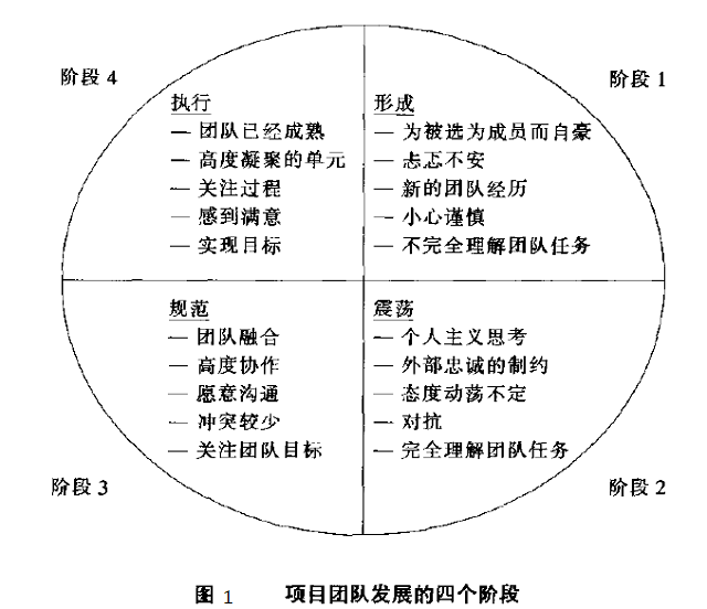 六西格瑪項目管理，六西格瑪項目團(tuán)隊建設(shè)