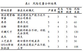 醫(yī)療器械研發(fā)風險管理中應用失效模式及影響分析FMEA