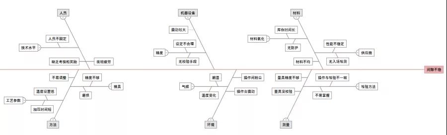 簡單五步教你輕松繪制魚骨圖