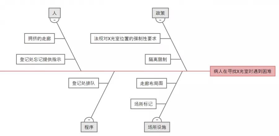 簡單五步教你輕松繪制魚骨圖