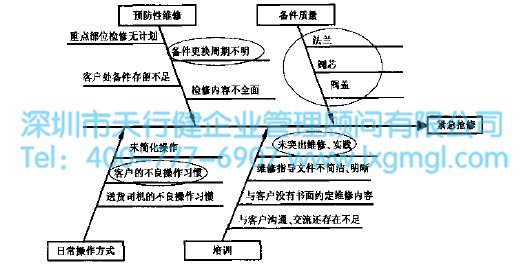 運(yùn)用六西格瑪減少貯氣罐故障率（案例）