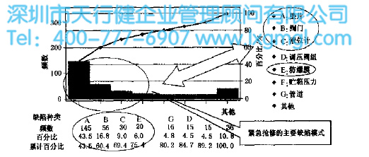 運(yùn)用六西格瑪減少貯氣罐故障率（案例）