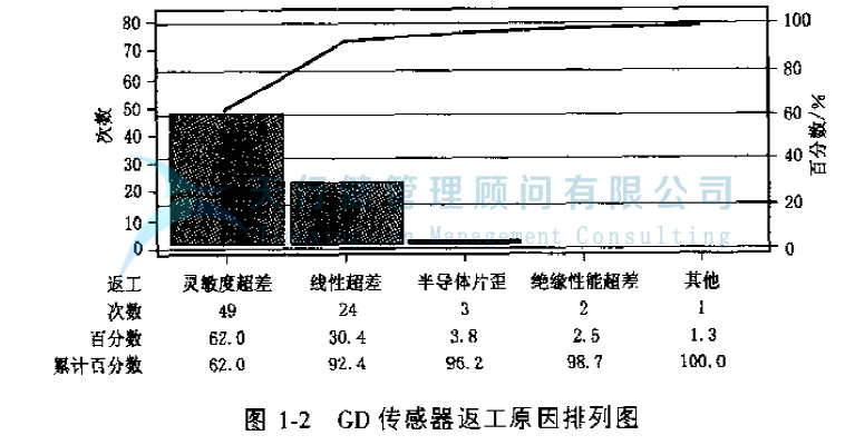 公司推行六西格瑪管理提高GD傳感器的一次合格率的實(shí)例