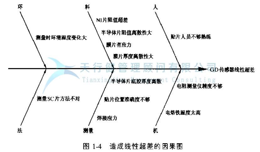公司推行六西格瑪管理提高GD傳感器的一次合格率的實(shí)例