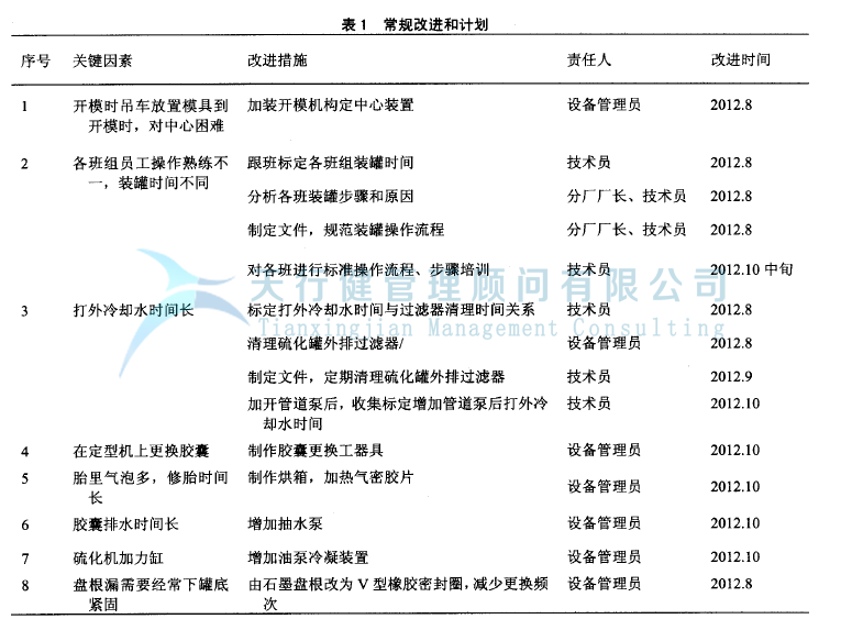 輪胎制造行業(yè)實施精益六西格瑪項目管理的案例