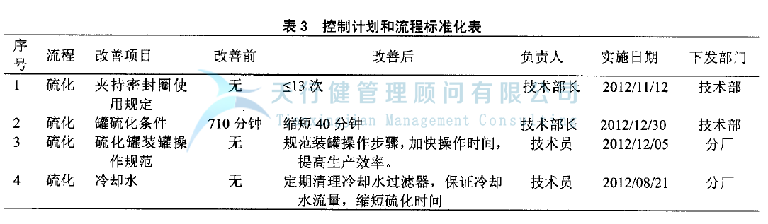 輪胎制造行業(yè)實施精益六西格瑪項目管理的案例