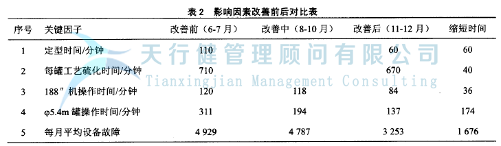 輪胎制造行業(yè)實施精益六西格瑪項目管理的案例