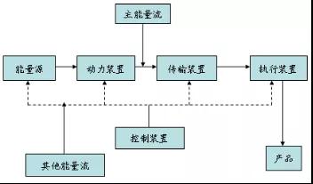 TRIZ入門(mén) | 如何使用能量傳遞法則？
