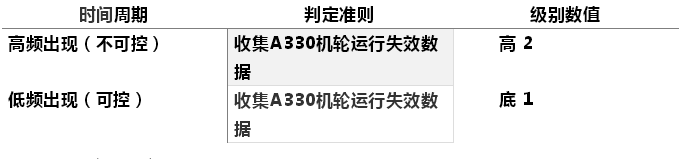 基于FMEA工具分析A330輪胎運(yùn)行風(fēng)險(xiǎn)