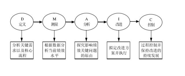 基于DMAIC的采購(gòu)管理