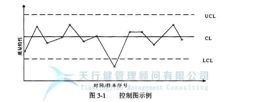 統(tǒng)計過程控制 SPC 控制圖的設(shè)計原理