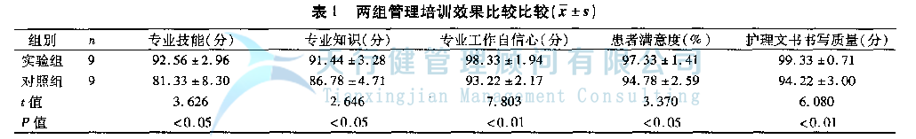 六西格瑪DMAIC模式在新護(hù)士管理培訓(xùn)中的應(yīng)用分析