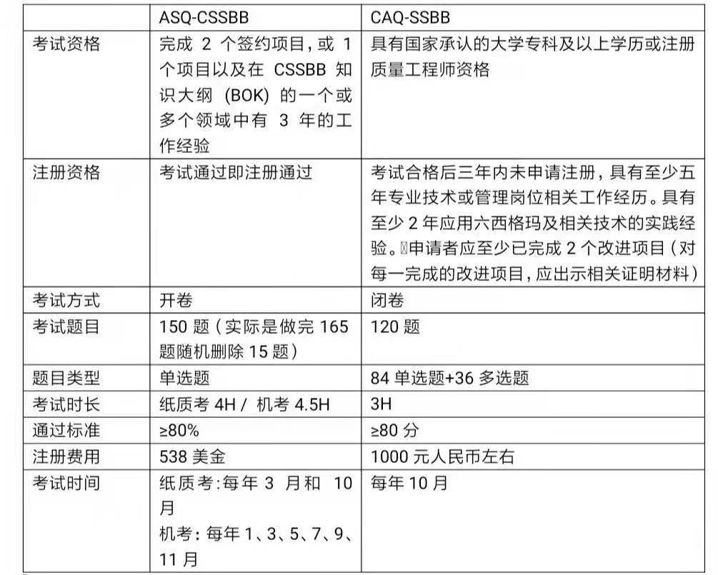 ASQ/CAQ注冊(cè)六西格瑪黑帶考試經(jīng)驗(yàn)