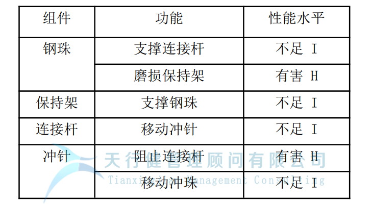 制造企業(yè)運(yùn)用TRIZ解決沖孔機(jī)鋼珠脫落問題
