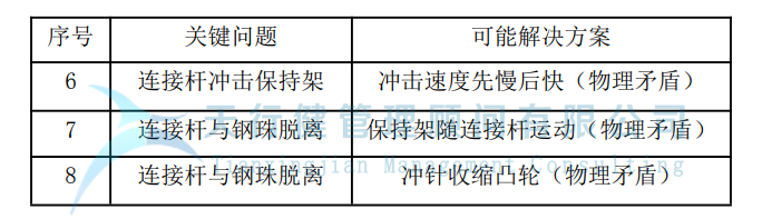 制造企業(yè)運(yùn)用TRIZ解決沖孔機(jī)鋼珠脫落問題