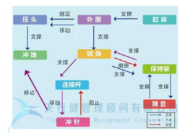 制造企業(yè)運(yùn)用TRIZ解決沖孔機(jī)鋼珠脫落問題