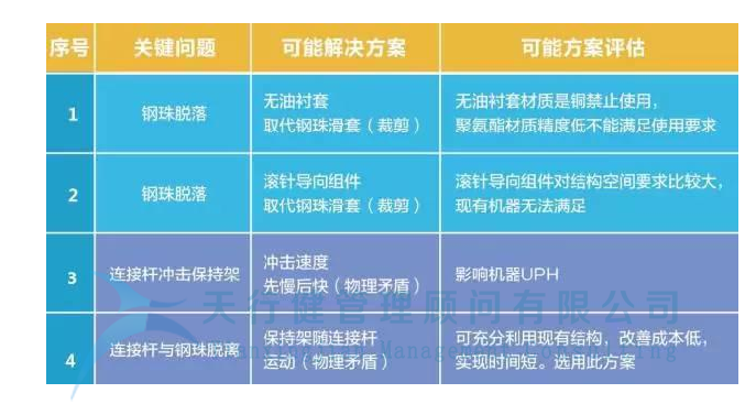 制造企業(yè)運(yùn)用TRIZ解決沖孔機(jī)鋼珠脫落問題