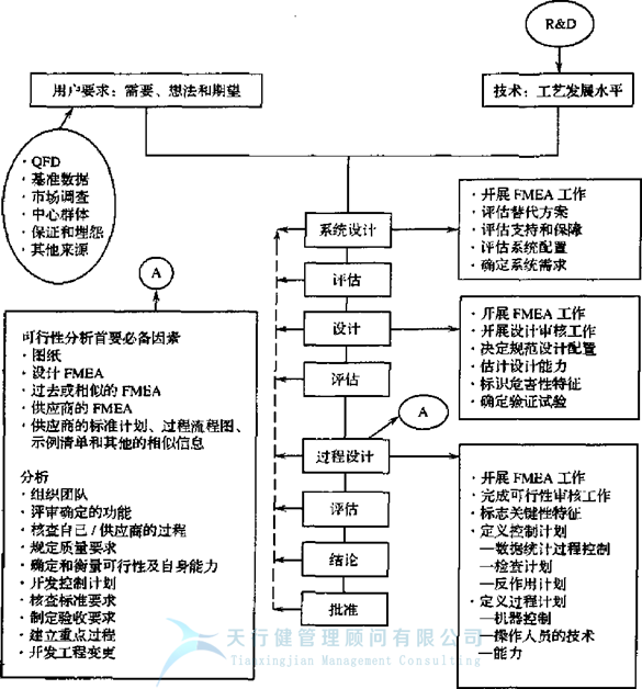 失效模式及效應(yīng)分析FMEA之是否存在FMEA最佳開(kāi)始時(shí)間呢？