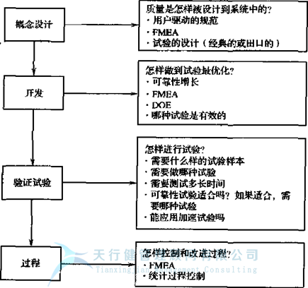 失效模式及效應(yīng)分析FMEA之是否存在FMEA最佳開始時間呢？