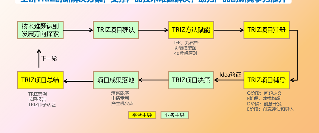 TRIZ實(shí)踐中的若干問(wèn)題及對(duì)策方法