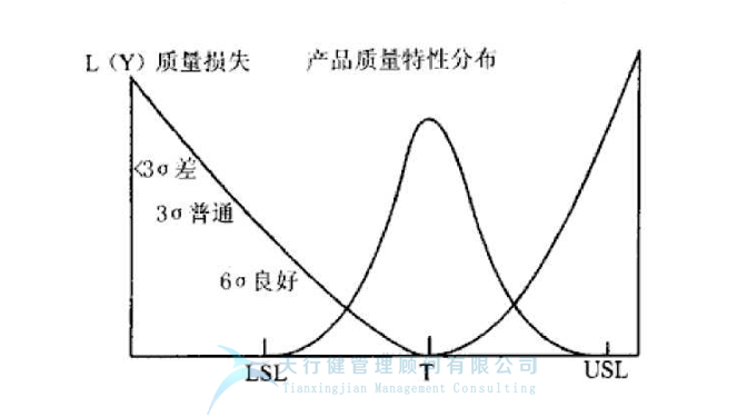 DOE試驗(yàn)設(shè)計(jì)之質(zhì)量損失與質(zhì)量改善的認(rèn)知