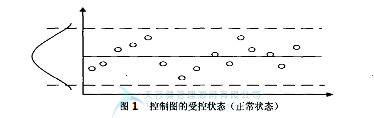 統(tǒng)計(jì)過程控制 SPC 控制圖的 控制圖判別準(zhǔn)則