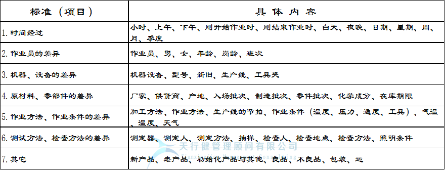 六西格瑪管理工具，QC七大手法之 層別法