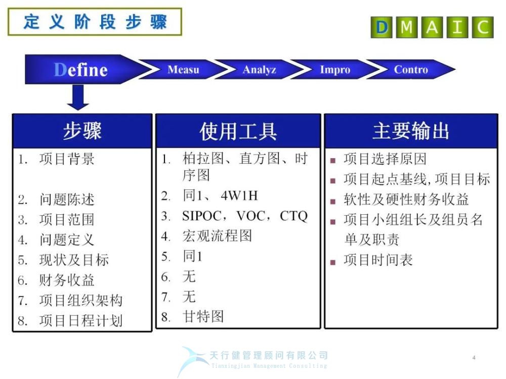 六西格瑪管理：六西格瑪DMAIC各階段分析工具及產(chǎn)出詳解