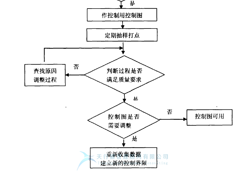 統(tǒng)計(jì)過(guò)程控制 SPC控制圖之 質(zhì)量管理中控制圖的使用