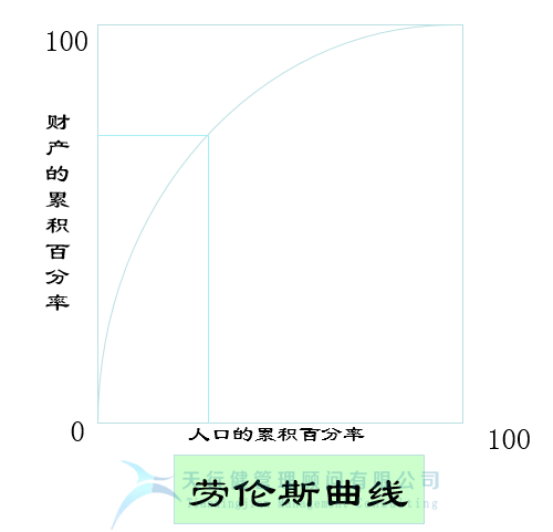 六西格瑪管理工具，QC七大手法之 柏拉圖（排列圖）