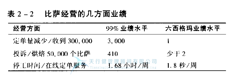 什么是六西格瑪，它是一個(gè)目標(biāo)
