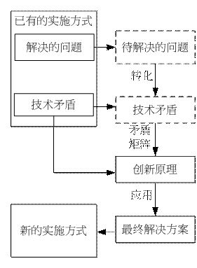 運(yùn)用TRIZ豐富專利說(shuō)明書實(shí)施例