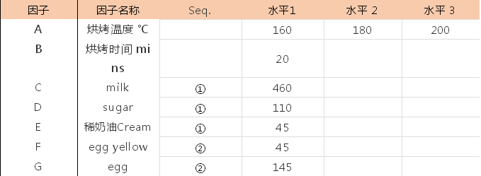 基于奶油布丁參數(shù)理解DOE試驗(yàn)設(shè)計(jì)