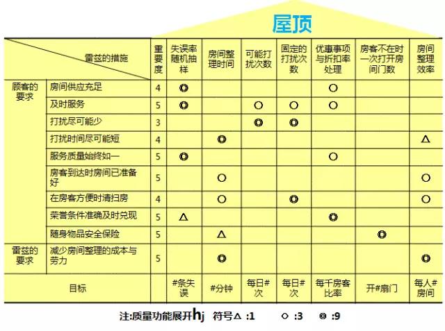 酒店行業(yè)基于QFD提升服務品質(zhì)