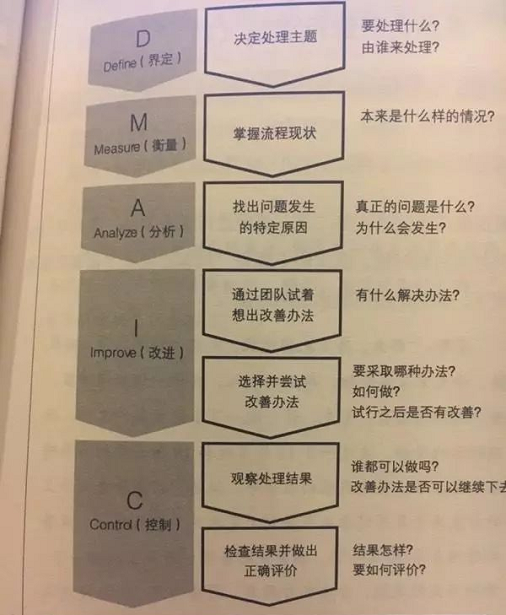 產(chǎn)品經(jīng)理也要了解點“精益六西格瑪”