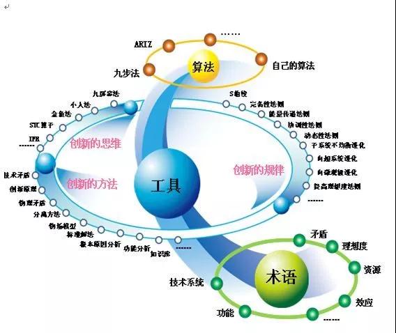 TRIZ，一個(gè)被嚴(yán)重低估的質(zhì)量工具！