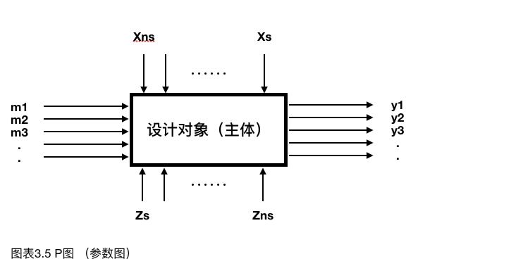 什么樣的問題能夠用DFSS方法來解決？