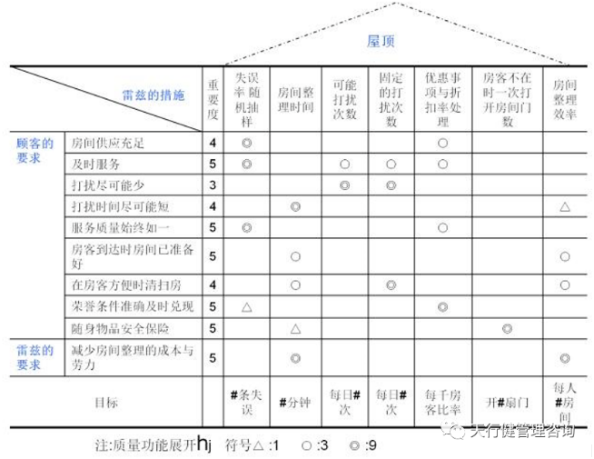 QFD質(zhì)量機(jī)能展開應(yīng)用步驟詳解