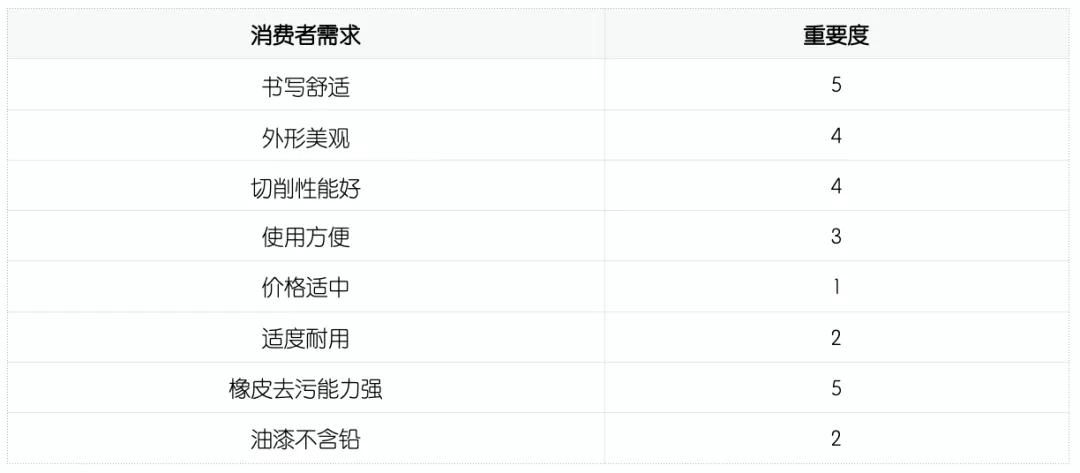 QFD質(zhì)量功能展開(kāi)案例分析