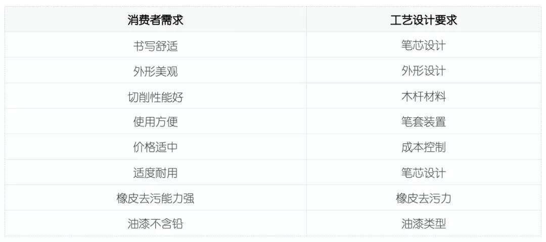 QFD質(zhì)量功能展開(kāi)案例分析