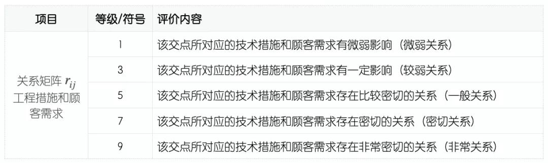 QFD質(zhì)量功能展開(kāi)案例分析