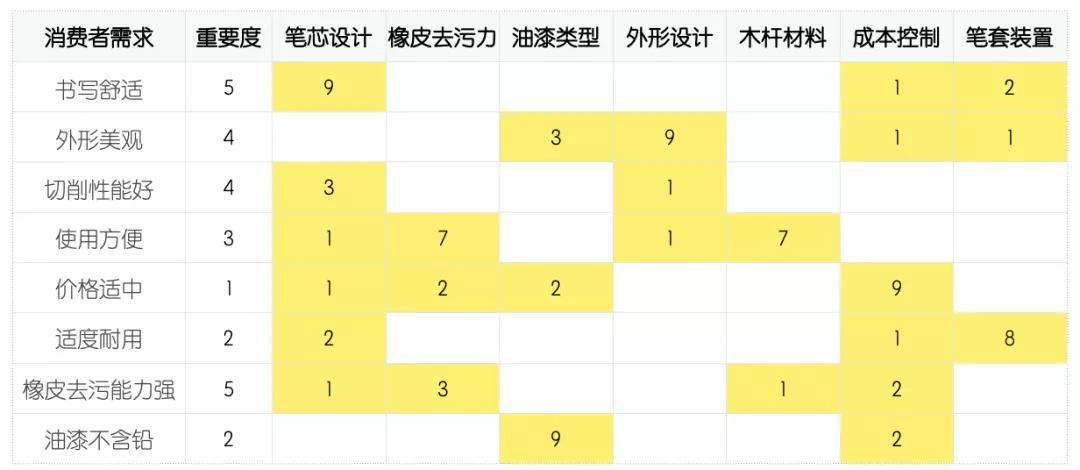 QFD質(zhì)量功能展開(kāi)案例分析