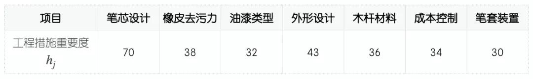 QFD質(zhì)量功能展開(kāi)案例分析