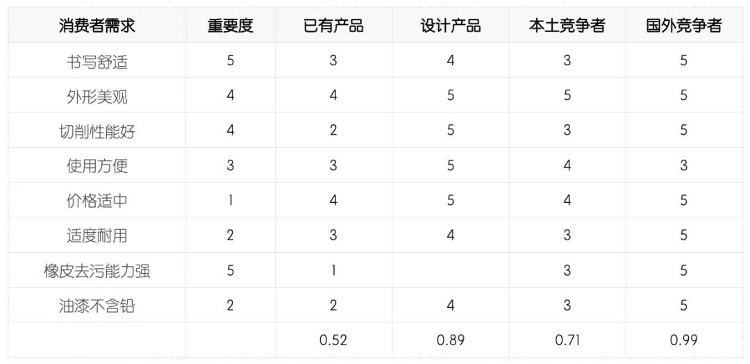 QFD質(zhì)量功能展開(kāi)案例分析