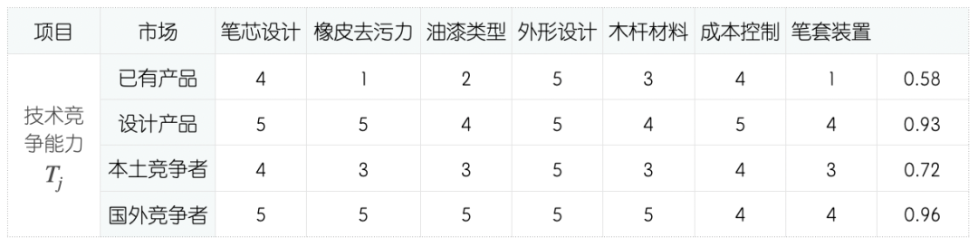 QFD質(zhì)量功能展開(kāi)案例分析