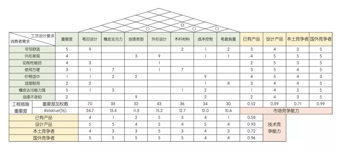 QFD質(zhì)量功能展開(kāi)案例分析