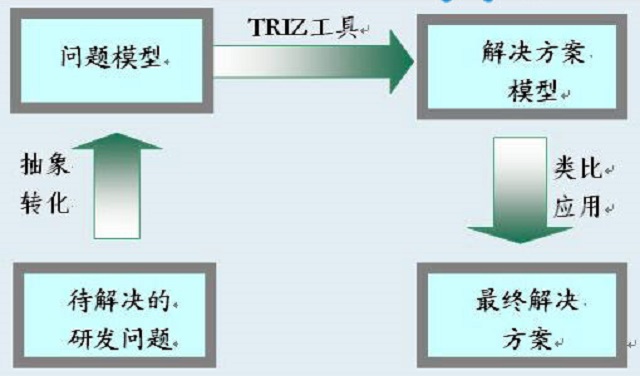 TRIZ創(chuàng)新技術之理想自動法