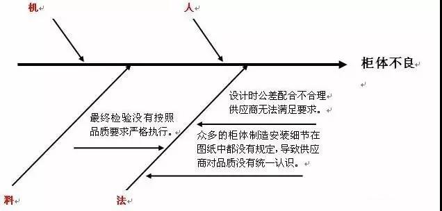 巧用“魚(yú)骨圖”，讓管理無(wú)憂(yōu)愁