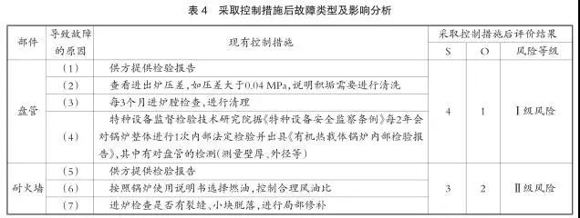 FMEA在有機(jī)熱載體鍋爐設(shè)備風(fēng)險分析中的應(yīng)用